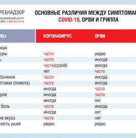 Об отличиях симптомов COVID-19 от симптомов ОРВИ и гриппа